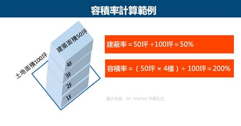 20米幾層樓|建蔽率是什麼？容積率是什麼？一文看懂計算及查詢方式